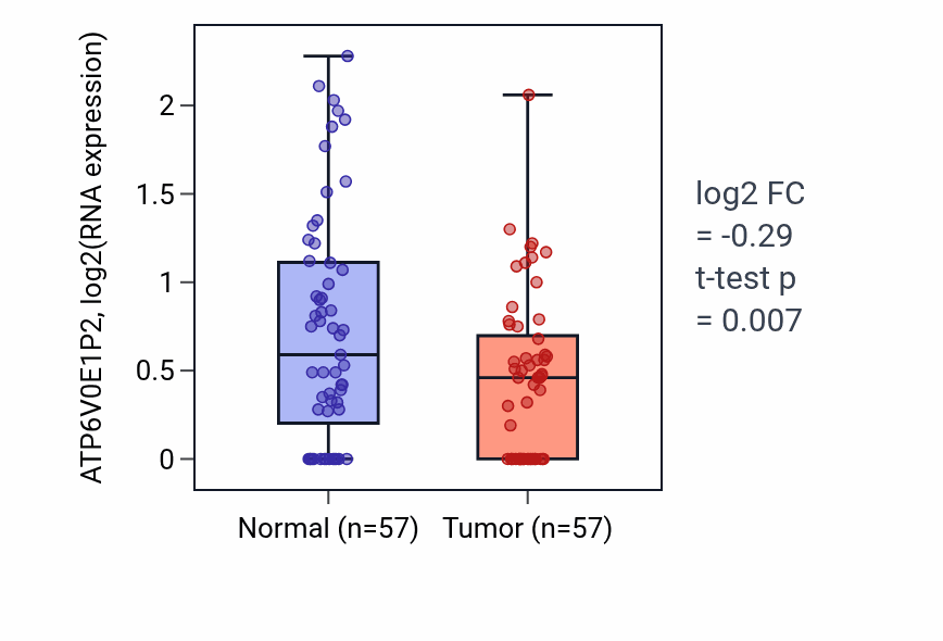Tumor-vs-normal expression box plot for ATP6V0E1P2 in LUAD.