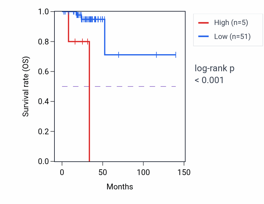 Kaplan&ndash;Meier survival curve for ATP6V0E1P3 RNA expression in THCA: high vs low expression groups.