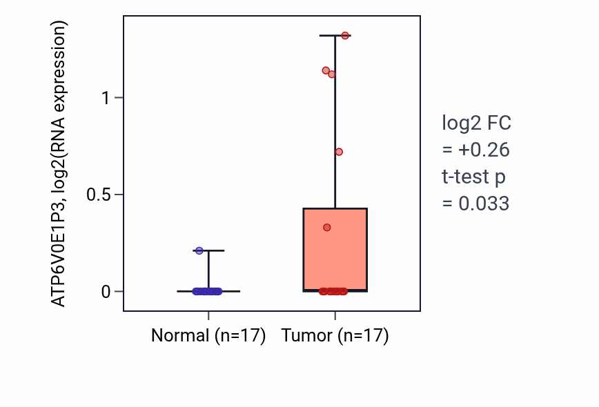 Tumor-vs-normal expression box plot for ATP6V0E1P3 in COAD.