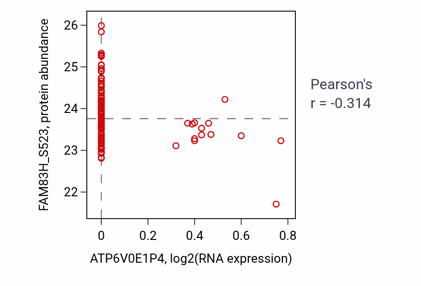 Per-sample scatter of ATP6V0E1P4 vs FAM83H_S523 in PDAC (Pearson r = -0.31).