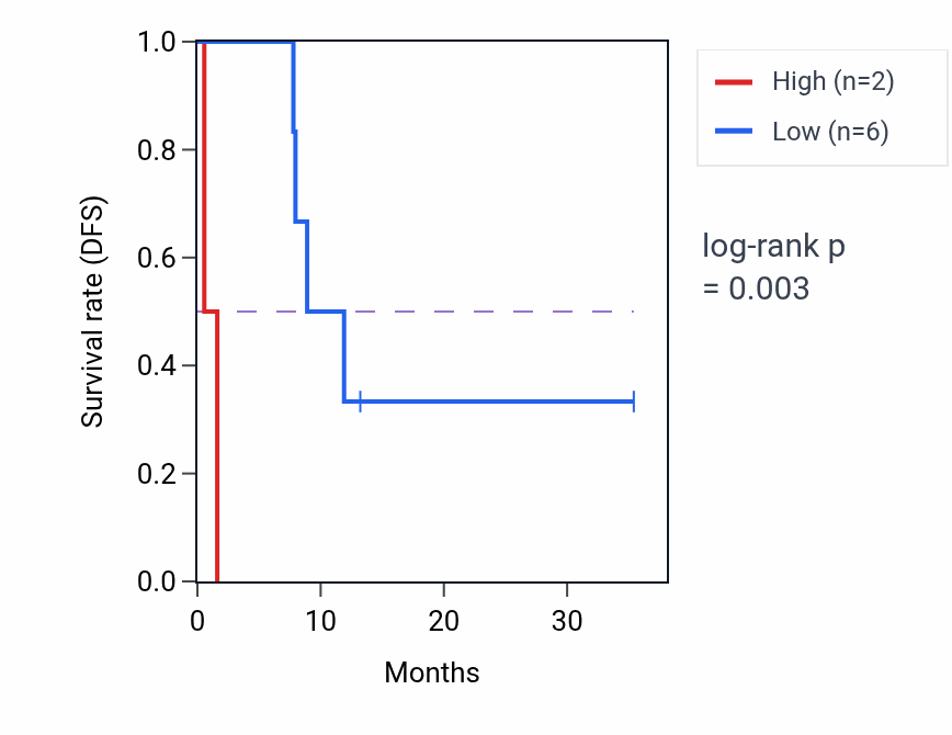 Kaplan&ndash;Meier survival curve for ATP6V0E1P4 RNA expression in CHOL: high vs low expression groups.