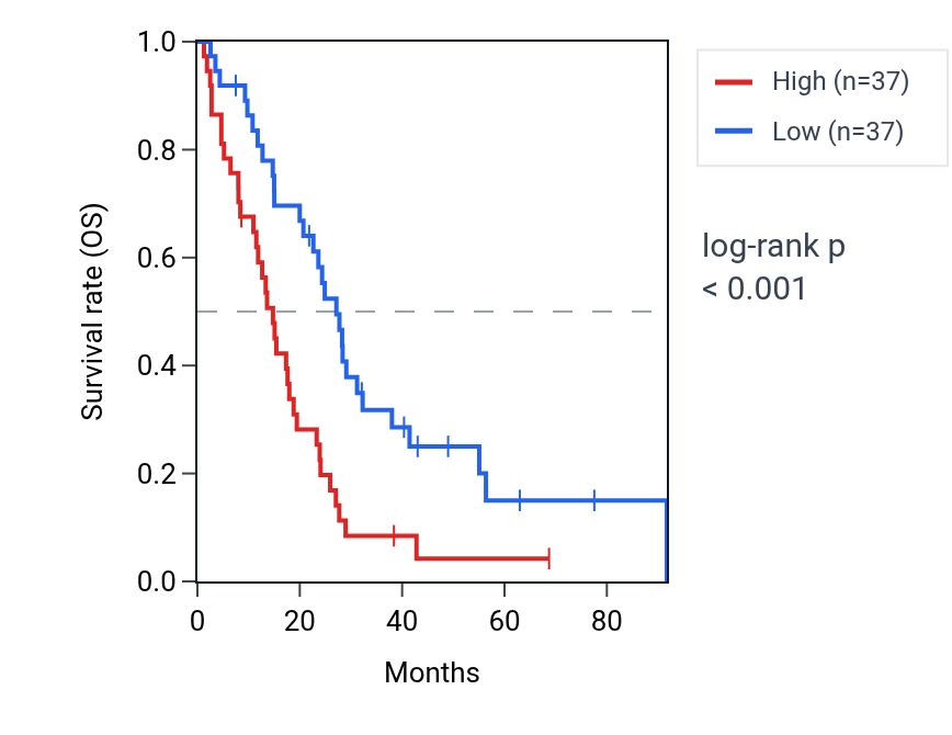 Kaplan&ndash;Meier survival curve for ATP6V0E2-AS1 RNA expression in MESO: high vs low expression groups.