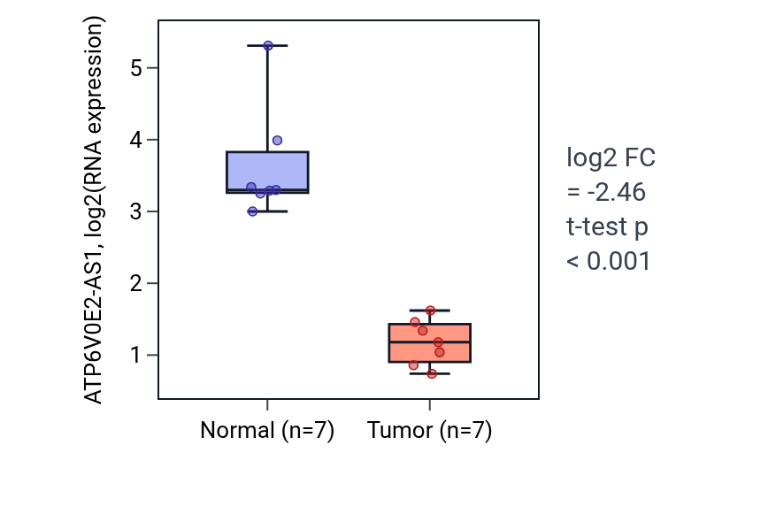 Tumor-vs-normal expression box plot for ATP6V0E2-AS1 in THCA.