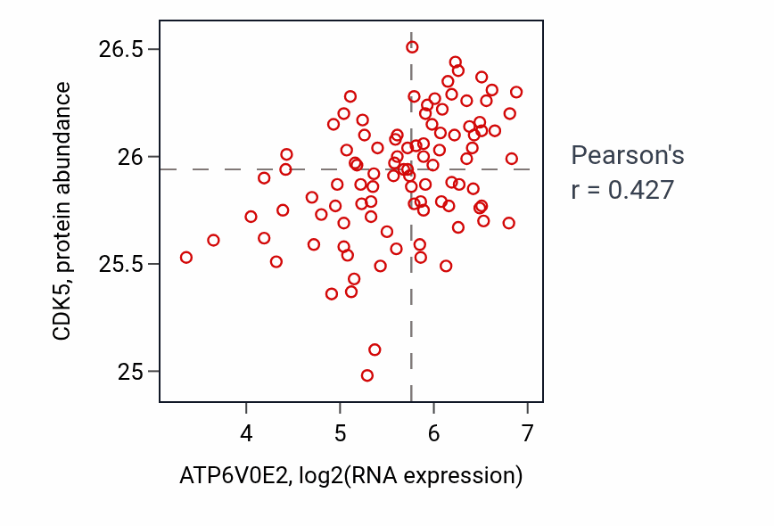 Per-sample scatter of ATP6V0E2 vs CDK5 in GBM (Pearson r = 0.43).