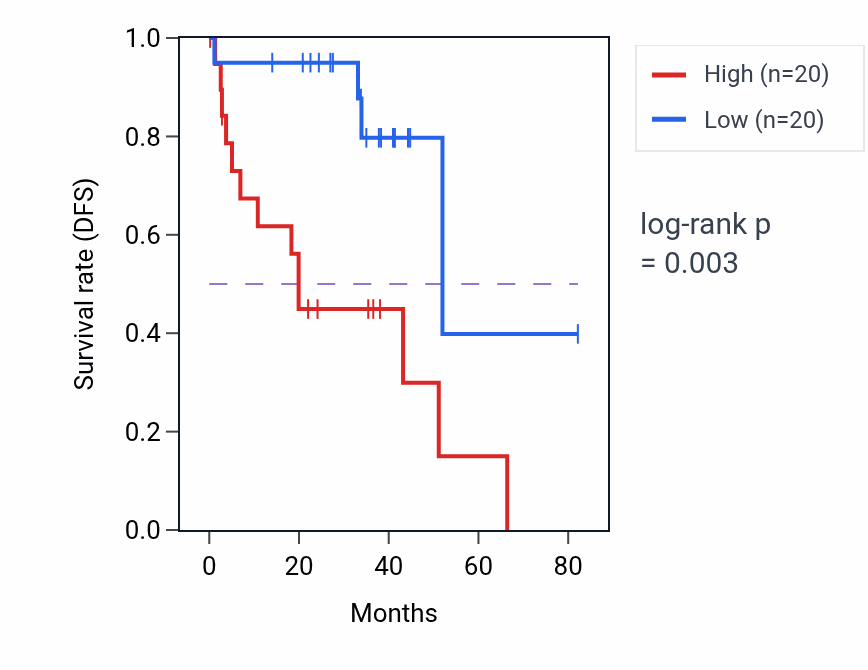 Kaplan&ndash;Meier survival curve for ATP6V0E2 RNA-high vs -low samples in UVM.