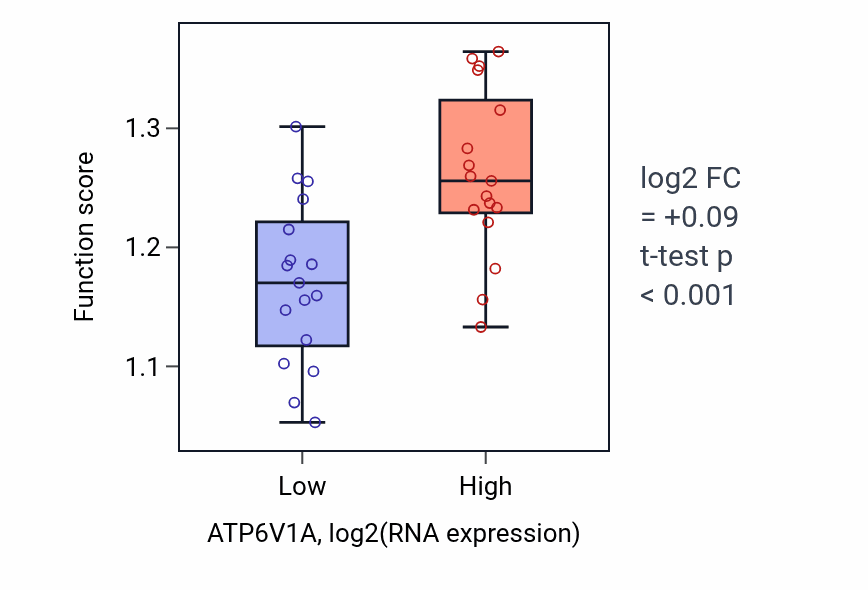 Box plot of Golgi lumen acidification in ATP6V1A-low vs ATP6V1A-high samples in KIDNEY.
