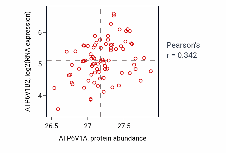 Per-sample scatter of ATP6V1A vs ATP6V1B2 in OV (Pearson r = 0.34).
