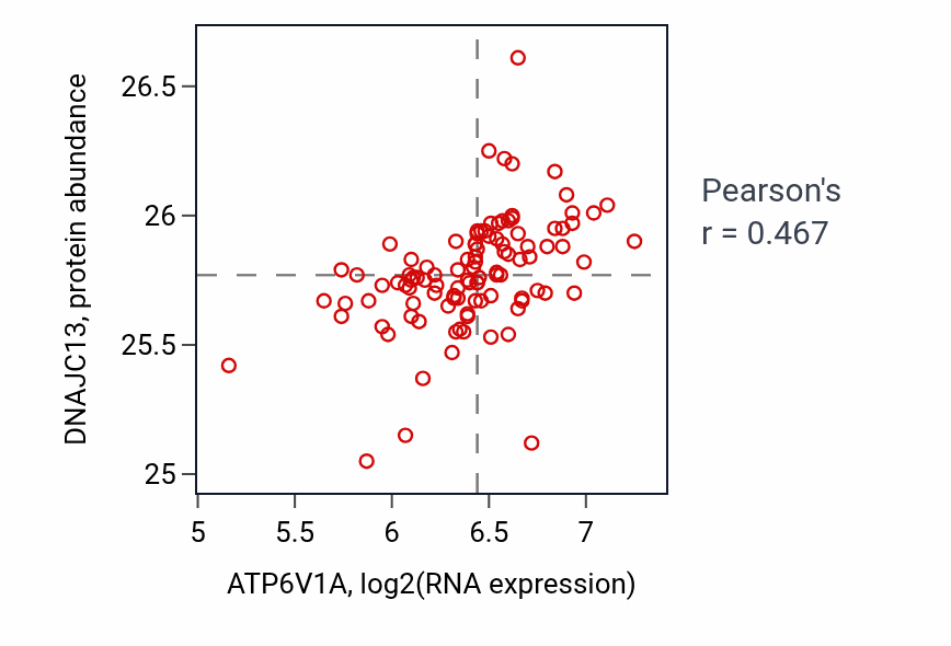 Per-sample scatter of ATP6V1A vs DNAJC13 in PDAC (Pearson r = 0.47).