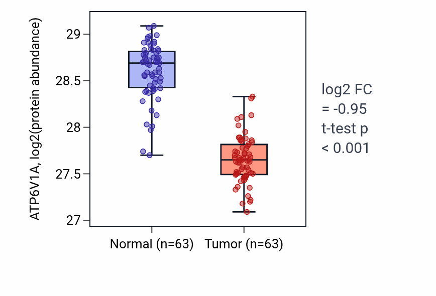 Tumor-vs-normal mass-spec protein box plot for ATP6V1A in CCRCC.