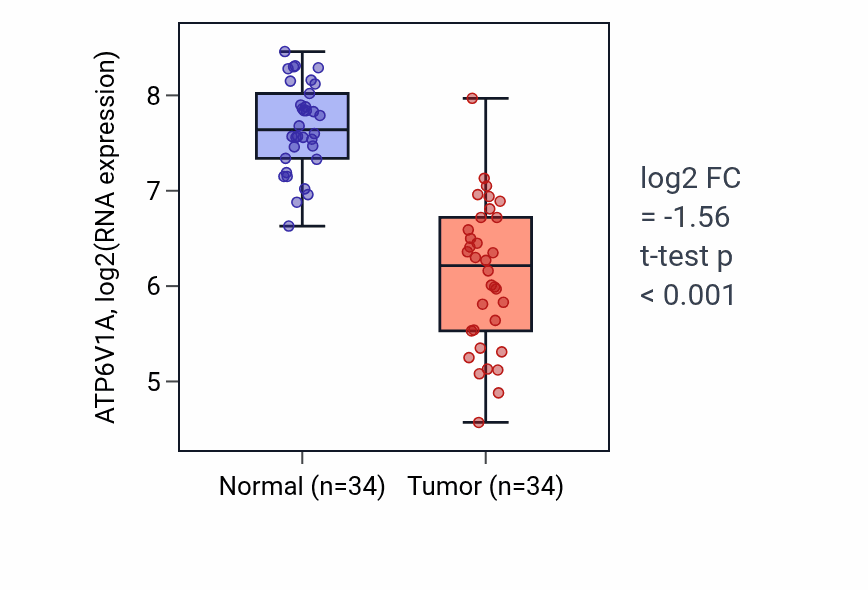 Tumor-vs-normal expression box plot for ATP6V1A RNA in KIRC.