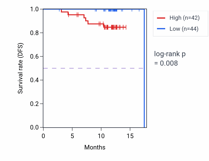 Kaplan&ndash;Meier survival curve for ATP6V1A mass-spec protein-high vs -low samples in COAD.
