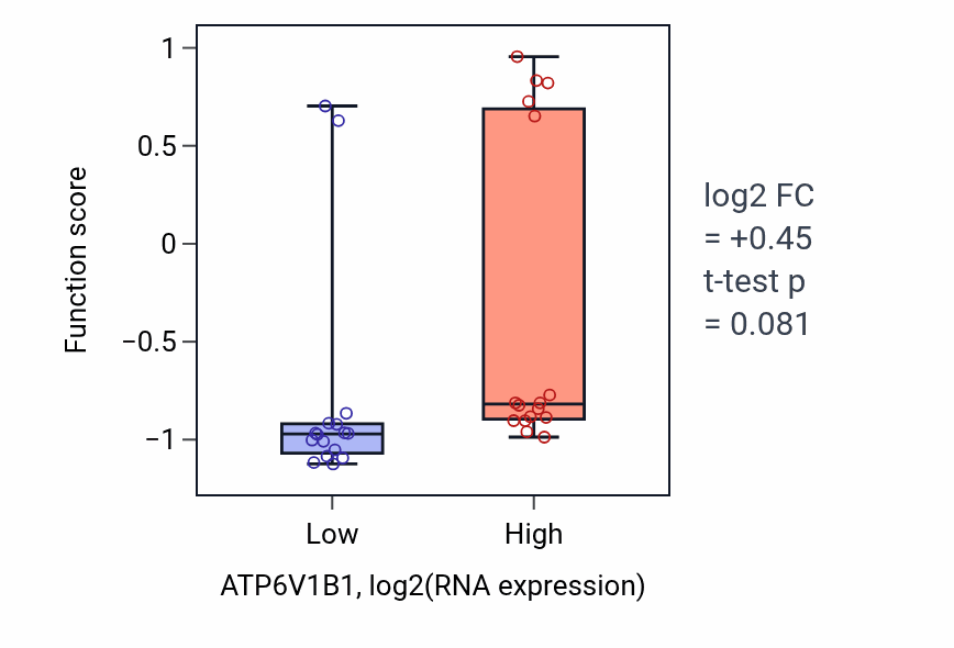 Box plot of PH reduction in ATP6V1B1-low vs ATP6V1B1-high samples in OESOPHAGUS.