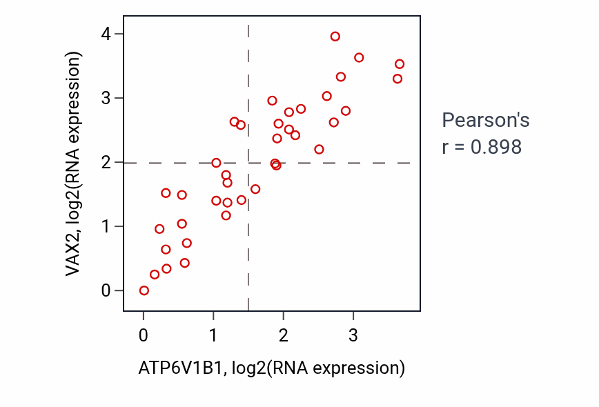 Per-sample scatter of ATP6V1B1 vs VAX2 in BONE (Pearson r = 0.90).