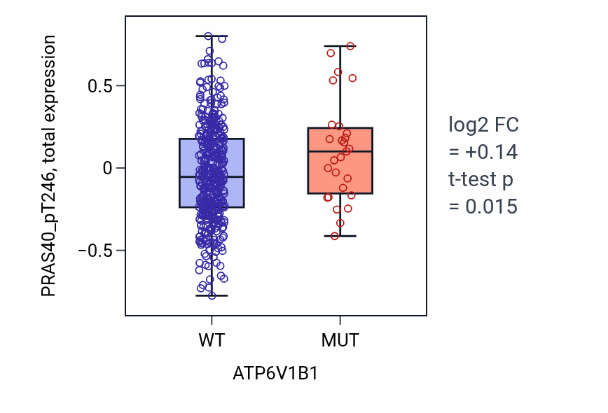 Box plot of PRAS40_pT246 in ATP6V1B1-low vs ATP6V1B1-high samples in UCEC.