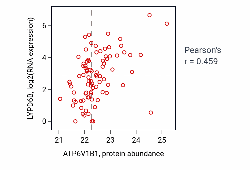 Per-sample scatter of ATP6V1B1 vs LYPD6B in UCEC (Pearson r = 0.46).