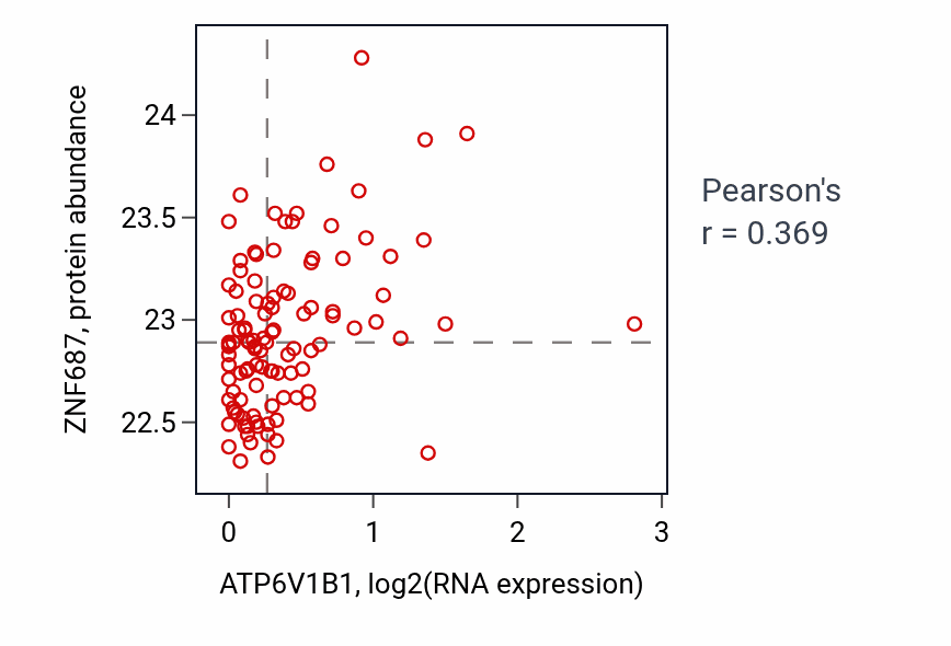 Per-sample scatter of ATP6V1B1 vs ZNF687 in HNSC (Pearson r = 0.37).