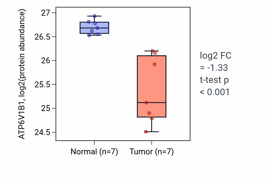 Tumor-vs-normal mass-spec protein box plot for ATP6V1B1 in CCRCC.