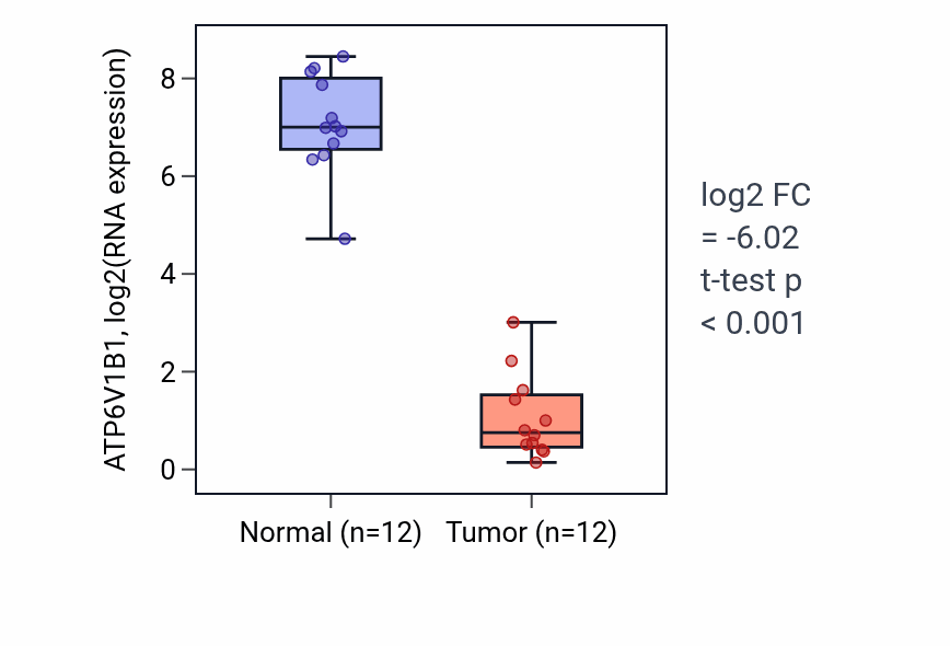 Tumor-vs-normal expression box plot for ATP6V1B1 RNA in KIRC.