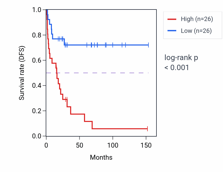 Kaplan&ndash;Meier survival curve for ATP6V1B1 RNA-high vs -low samples in ACC.