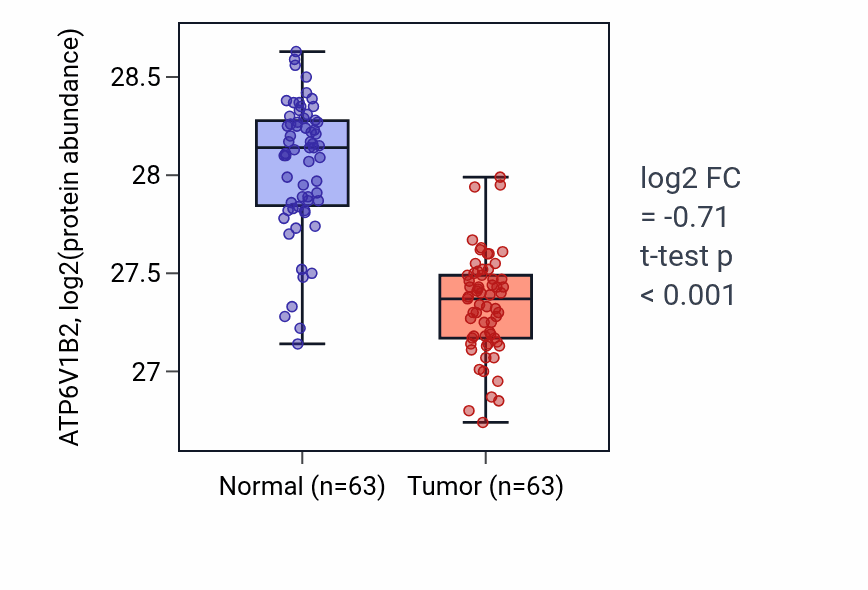 Tumor-vs-normal mass-spec protein box plot for ATP6V1B2 in CCRCC.