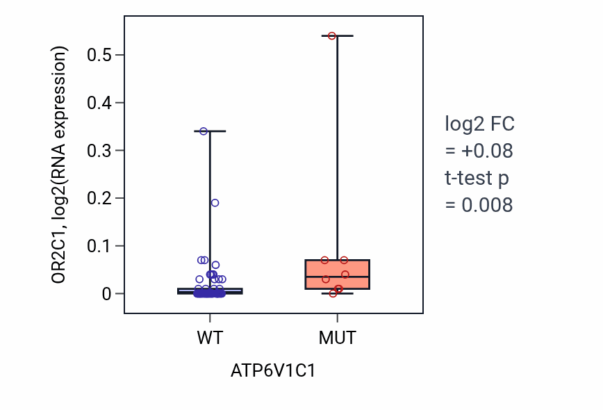 Box plot of OR2C1 in ATP6V1C1-low vs ATP6V1C1-high samples in LARGE_INTESTINE.