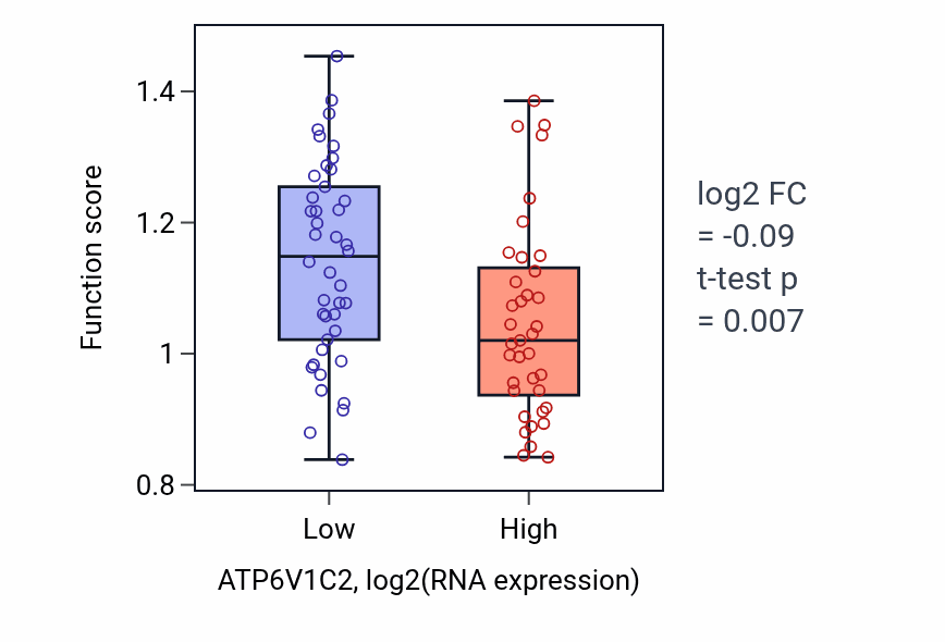 Box plot of Establishment of epithelial cell apical/basal polarity in ATP6V1C2-low vs ATP6V1C2-high samples in LUNG_NSCLC_LUAD.