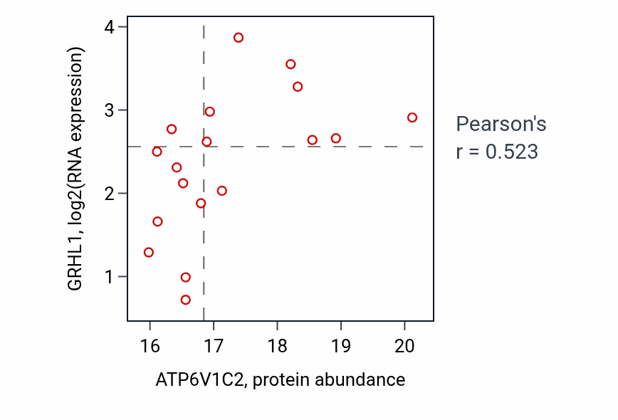 Per-sample scatter of ATP6V1C2 vs GRHL1 in OV (Pearson r = 0.52).