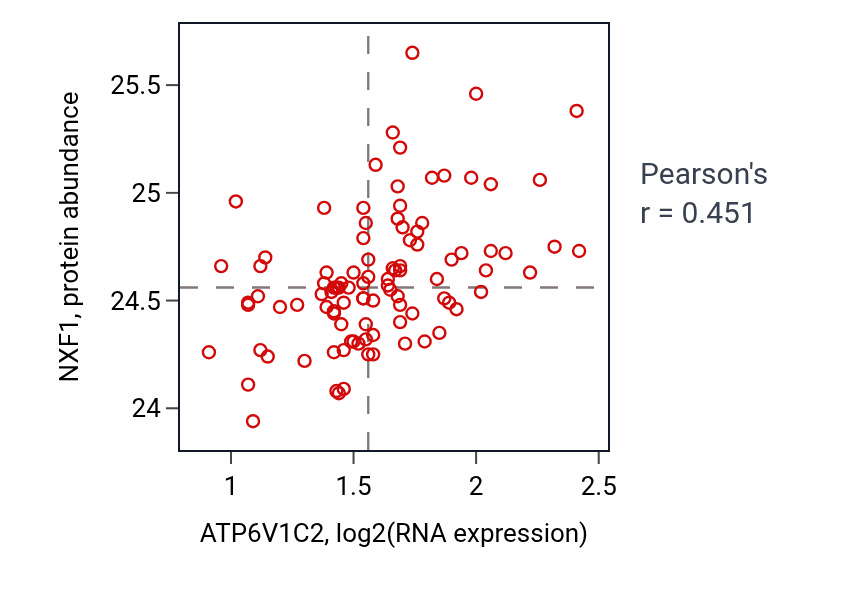 Per-sample scatter of ATP6V1C2 vs NXF1 in GBM (Pearson r = 0.45).