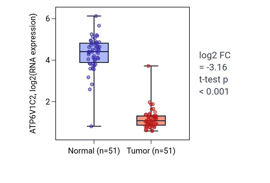 Tumor-vs-normal expression box plot for ATP6V1C2 in KIRC.