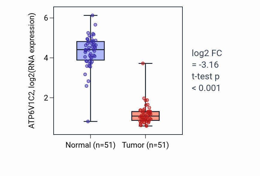 Tumor-vs-normal expression box plot for ATP6V1C2 RNA in KIRC.