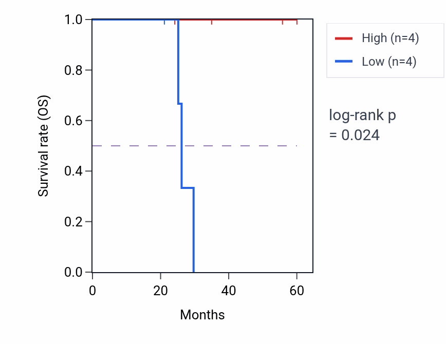 Kaplan&ndash;Meier survival curve for ATP6V1C2 mass-spec protein-high vs -low samples in LSCC.