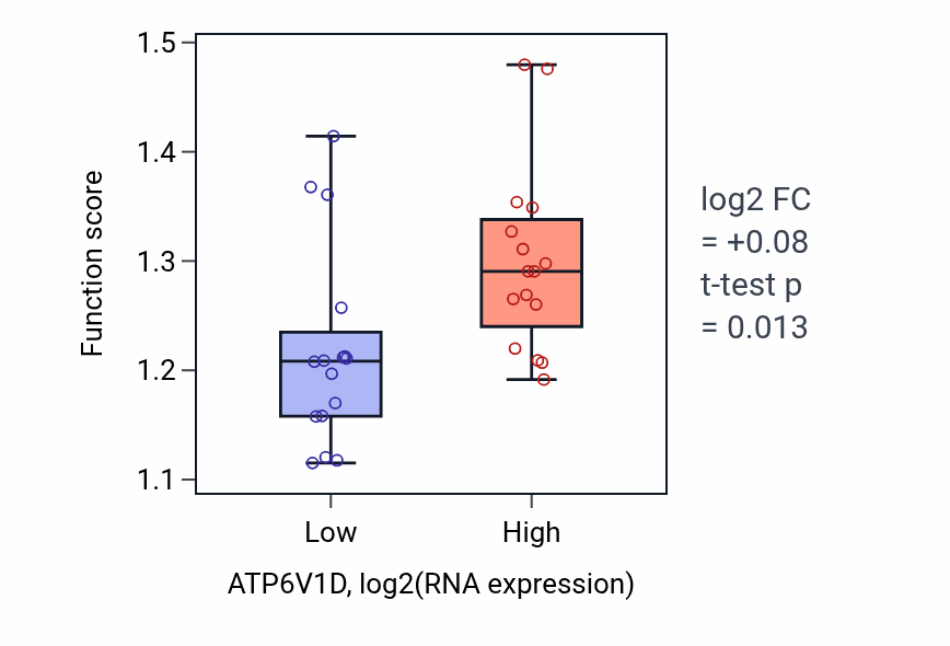 Box plot of Monoubiquitinated protein deubiquitination in ATP6V1D-low vs ATP6V1D-high samples in OESOPHAGUS.