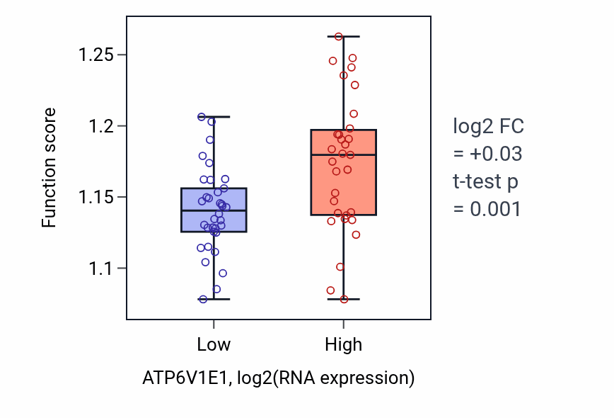 Box plot of Process utilizing autophagic mechanism in ATP6V1E1-low vs ATP6V1E1-high samples in SOFT_TISSUE.