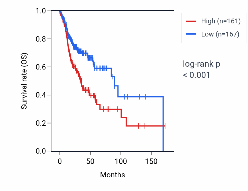 Kaplan&ndash;Meier survival curve for ATP6V1E1 RNA expression in HNSC: high vs low expression groups.
