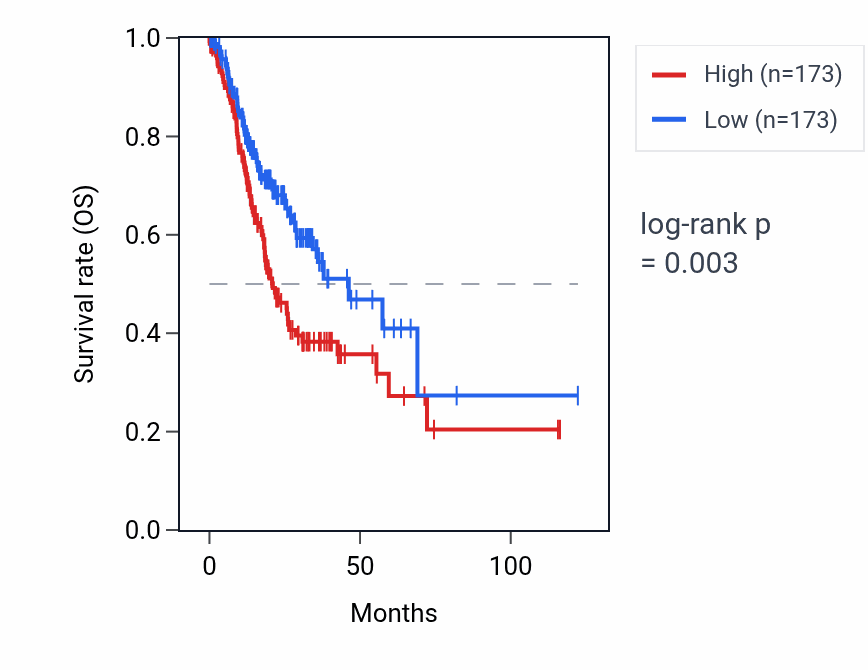 Kaplan&ndash;Meier survival curve for ATP6V1E1P1 RNA expression in STAD: high vs low expression groups.