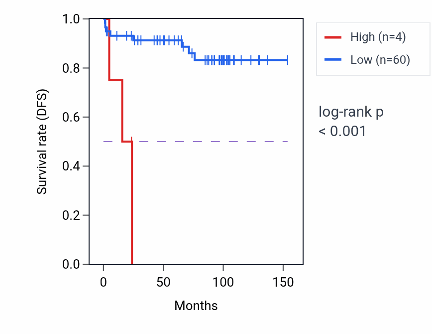 Kaplan&ndash;Meier survival curve for ATP6V1E1P2 RNA expression in KICH: high vs low expression groups.