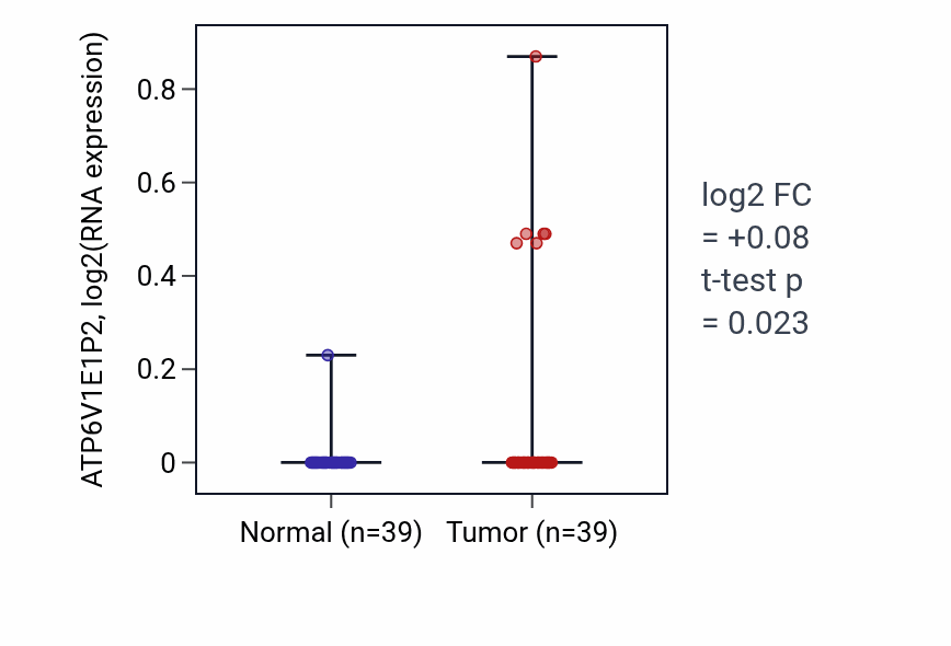 Tumor-vs-normal expression box plot for ATP6V1E1P2 in COAD.