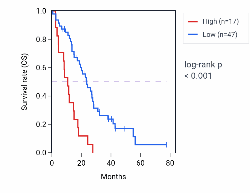 Kaplan&ndash;Meier survival curve for ATP6V1E1P3 RNA expression in MESO: high vs low expression groups.