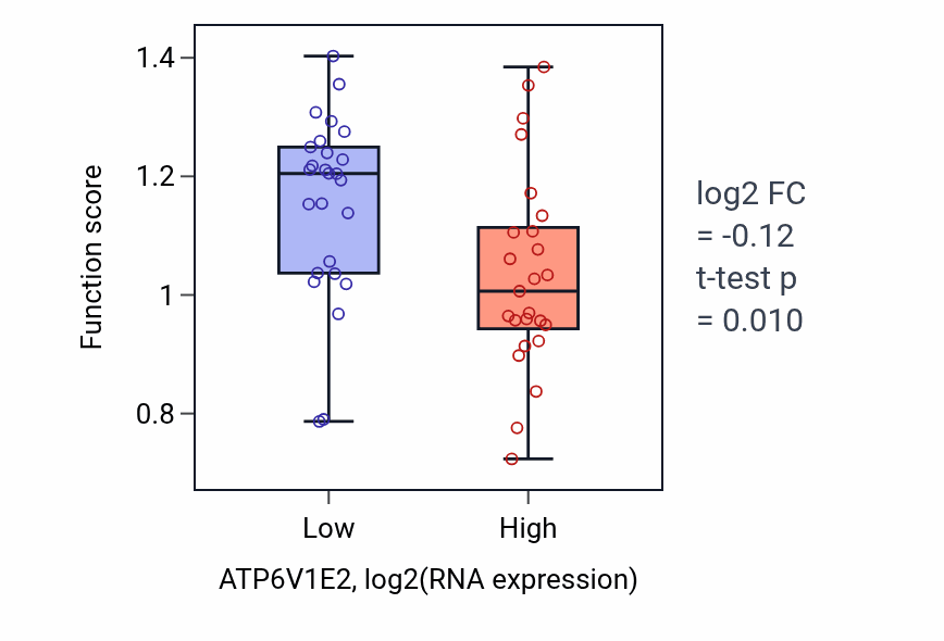 Box plot of Potassium ion import across plasma membrane in ATP6V1E2-low vs ATP6V1E2-high samples in PANCREAS.