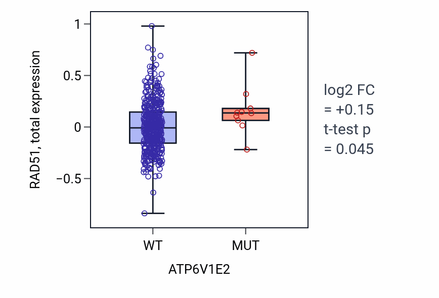Box plot of RAD51 in ATP6V1E2-low vs ATP6V1E2-high samples in UCEC.