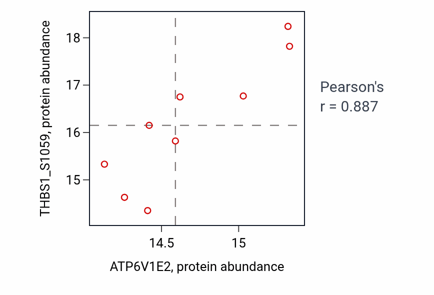 Per-sample scatter of ATP6V1E2 vs THBS1_S1059 in BRCA (Pearson r = 0.89).