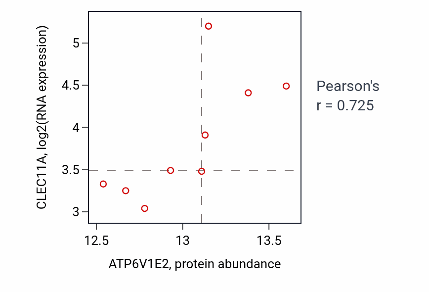 Per-sample scatter of ATP6V1E2 vs CLEC11A in GBM (Pearson r = 0.72).
