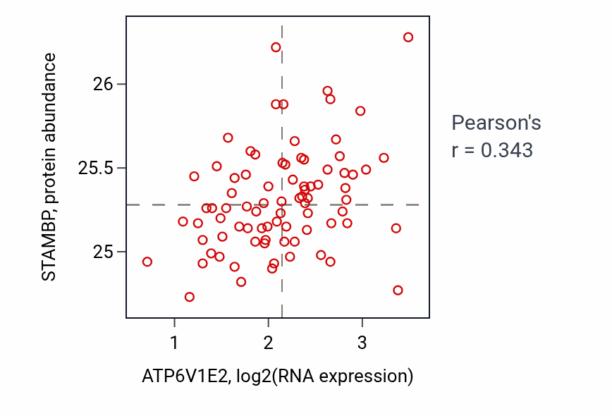 Per-sample scatter of ATP6V1E2 vs STAMBP in OV (Pearson r = 0.34).