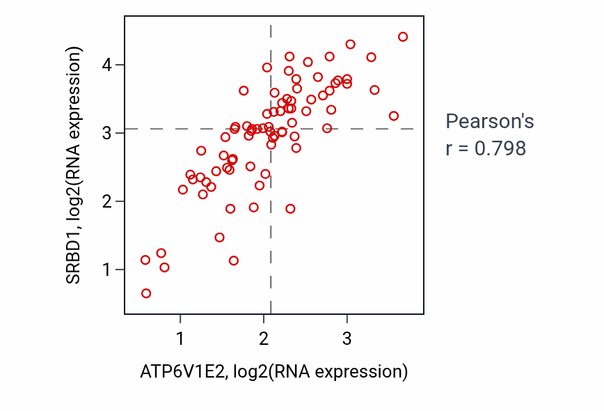 Per-sample scatter of ATP6V1E2 vs SRBD1 in UVM (Pearson r = 0.80).