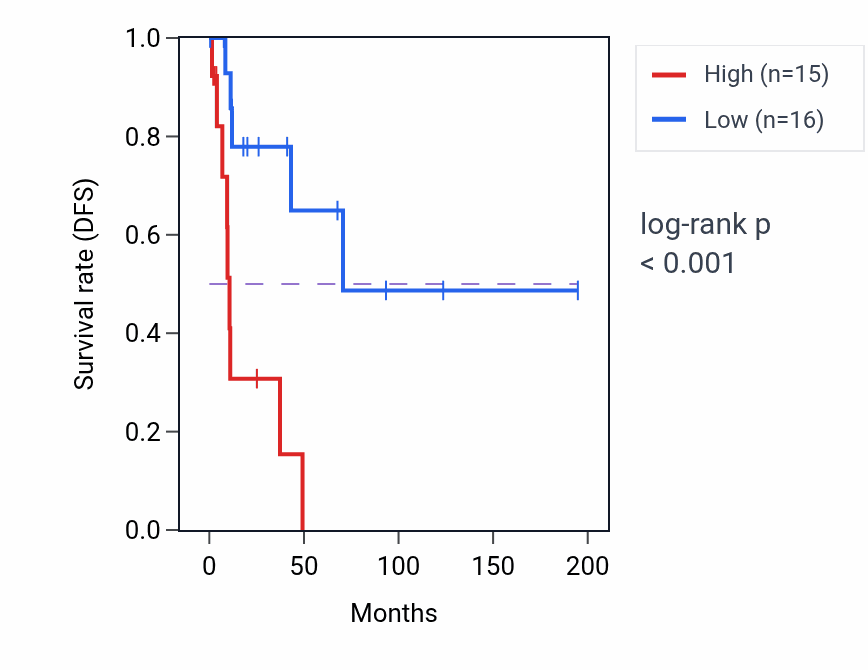Kaplan&ndash;Meier survival curve for ATP6V1E2 RNA-high vs -low samples in KIRP.