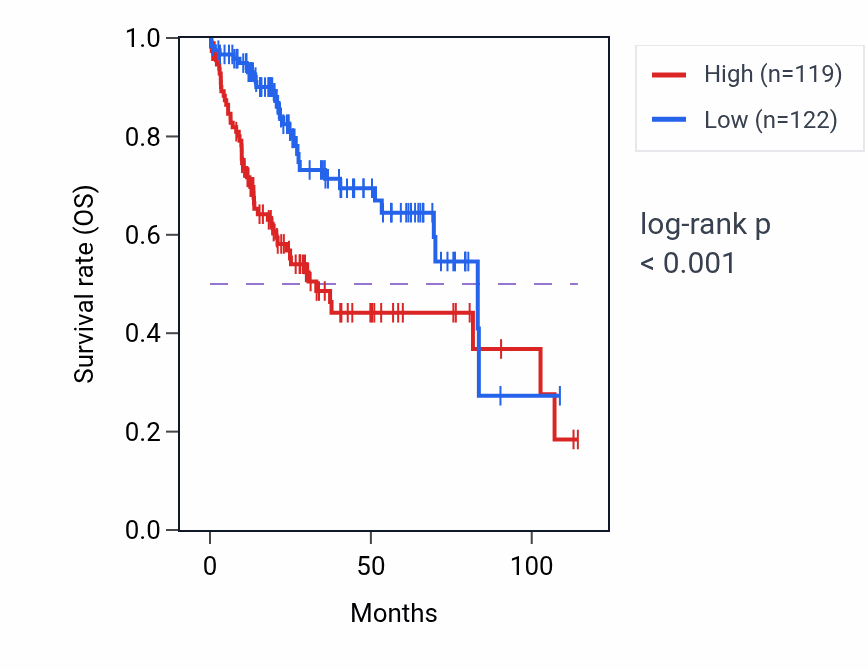 Kaplan&ndash;Meier survival curve for ATP6V1F RNA expression in LIHC: high vs low expression groups.