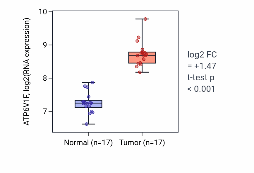 Tumor-vs-normal expression box plot for ATP6V1F in COAD.