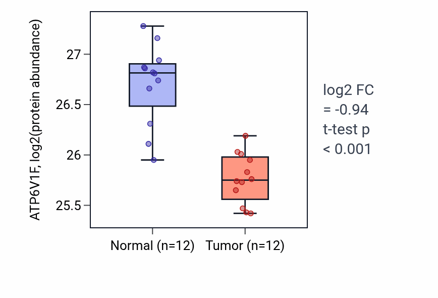 Tumor-vs-normal mass-spec protein box plot for ATP6V1F in CCRCC.