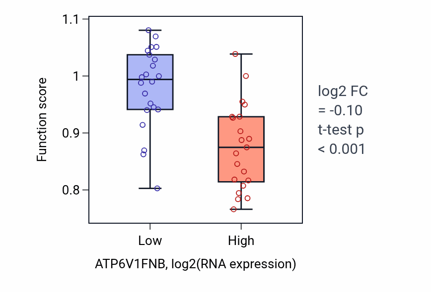 Box plot of Sperm motility in ATP6V1FNB-low vs ATP6V1FNB-high samples in UPPER_AERODIGESTIVE_TRACT.