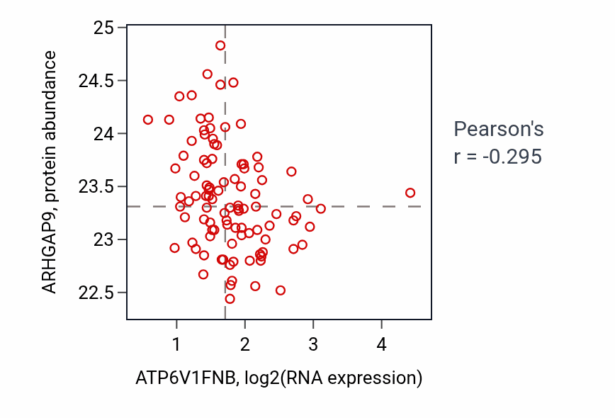 Per-sample scatter of ATP6V1FNB vs ARHGAP9 in GBM (Pearson r = -0.29).
